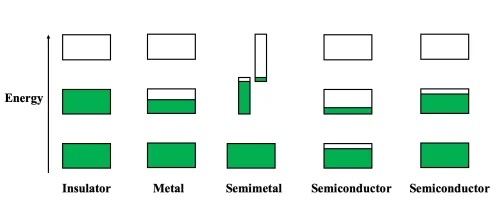 structure de bande des métaux, des semi-conducteurs et des isolants