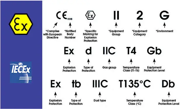 Que signifie une classification IECEX